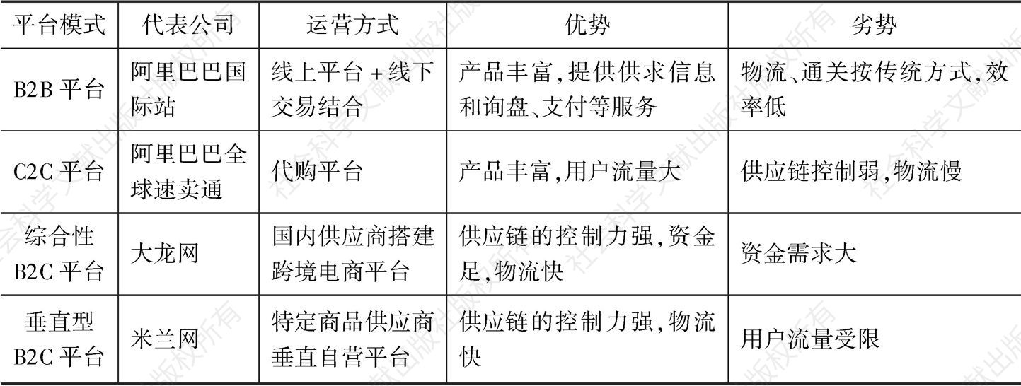表2 中国跨境出口电商模式汇总