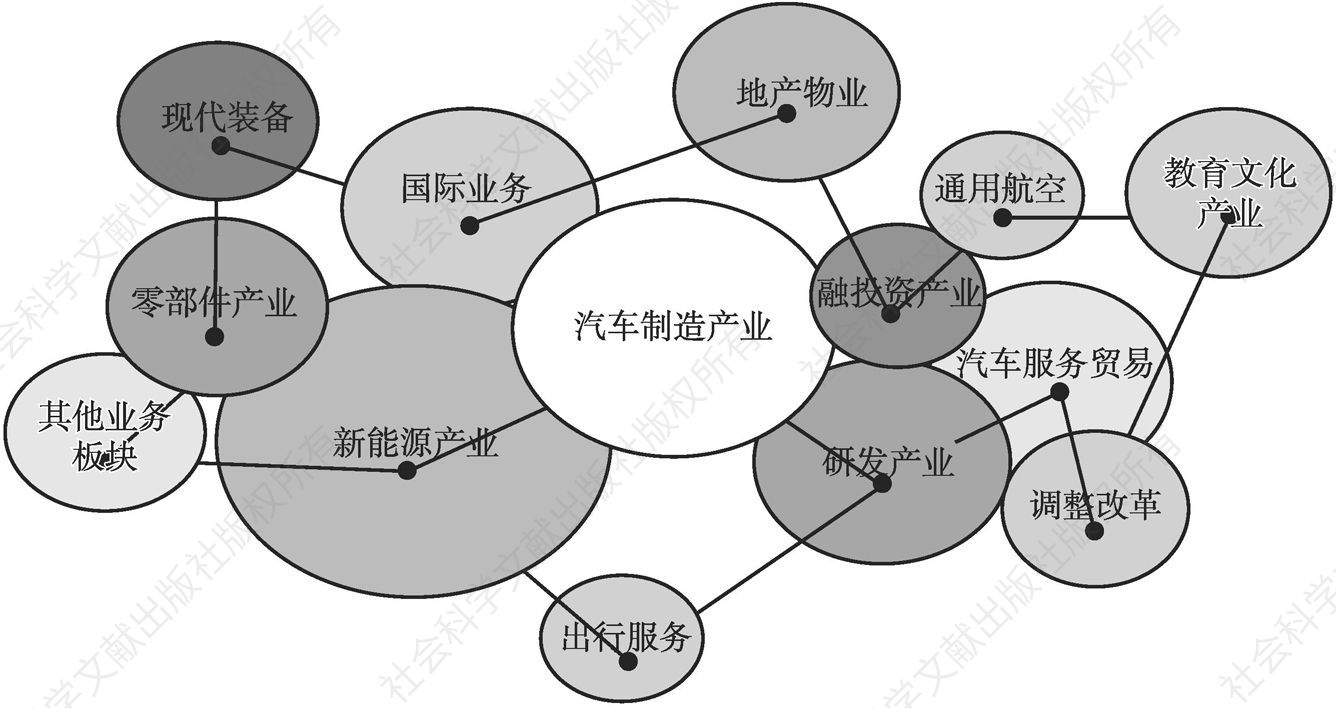 图1 产业结构