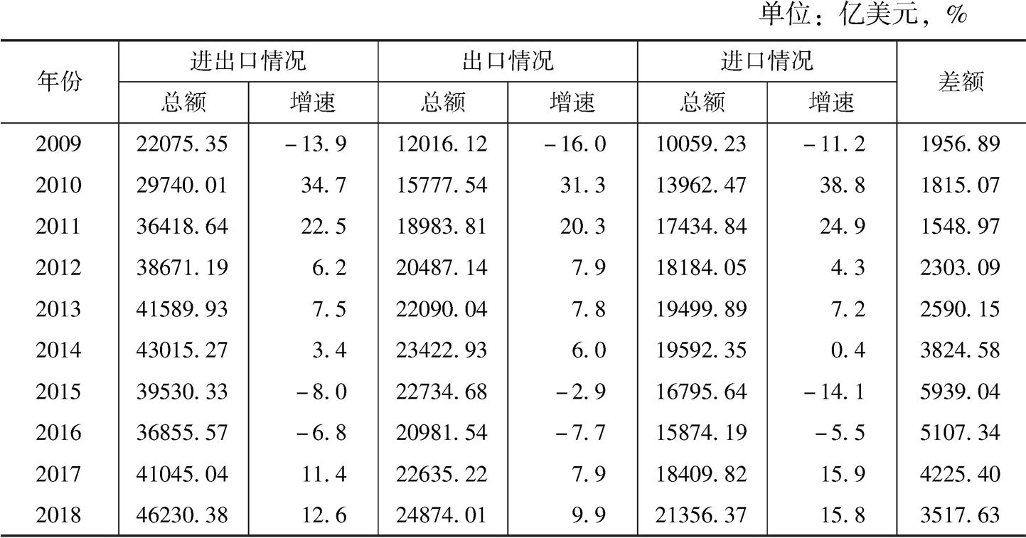 表1 2009～2018年中国货物进出口贸易的总体情况