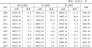 表1 2009～2018年中国货物进出口贸易的总体情况