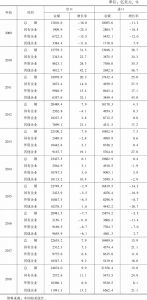 表3 2009～2018年中国对外贸易的企业性质统计