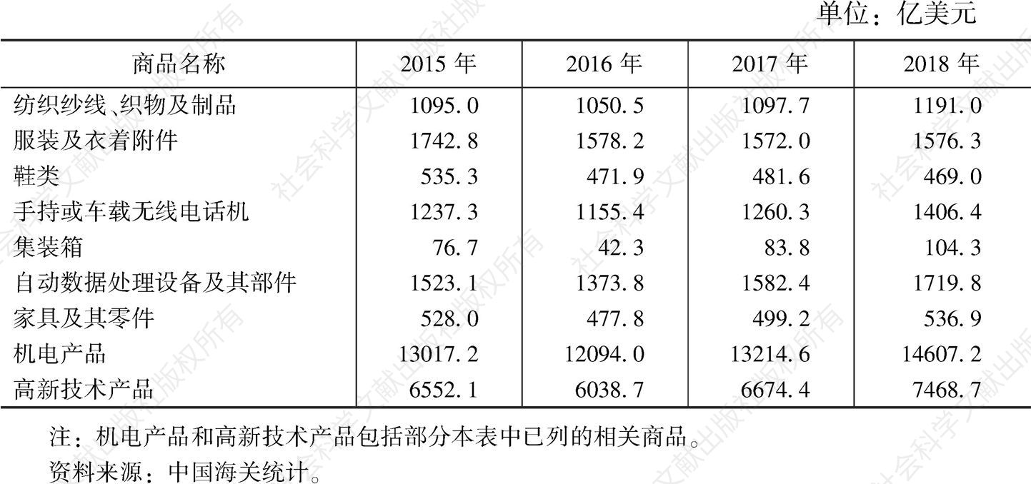 表5 2018年中国主要商品的出口情况