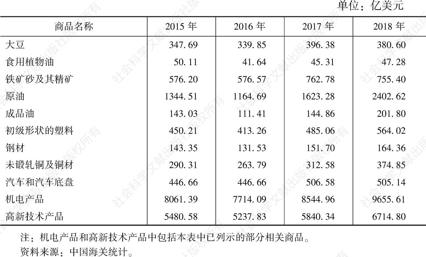表6 2018年中国重点商品的进口情况