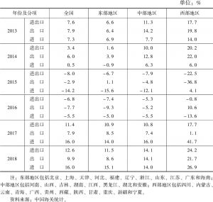 表8 2013～2018年东部、中部、西部对外贸易增长率