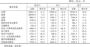 表11 2018年中国服务贸易的各行业分布情况