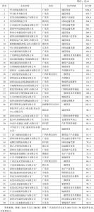 表1 2018年中国民营企业出口50强