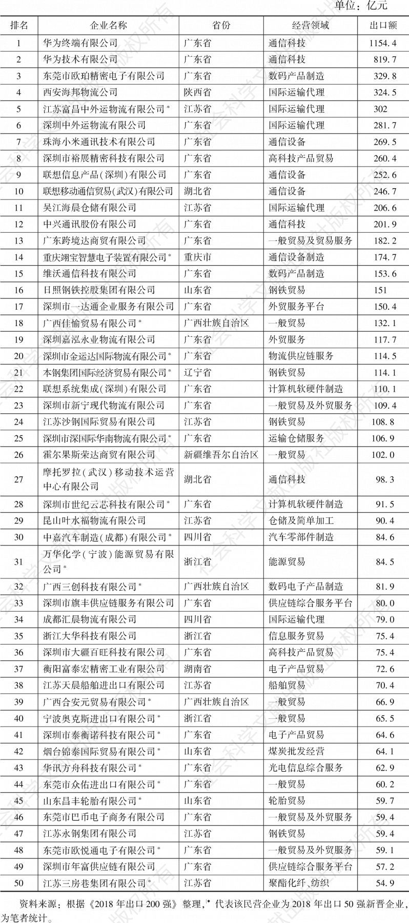 表1 2018年中国民营企业出口50强