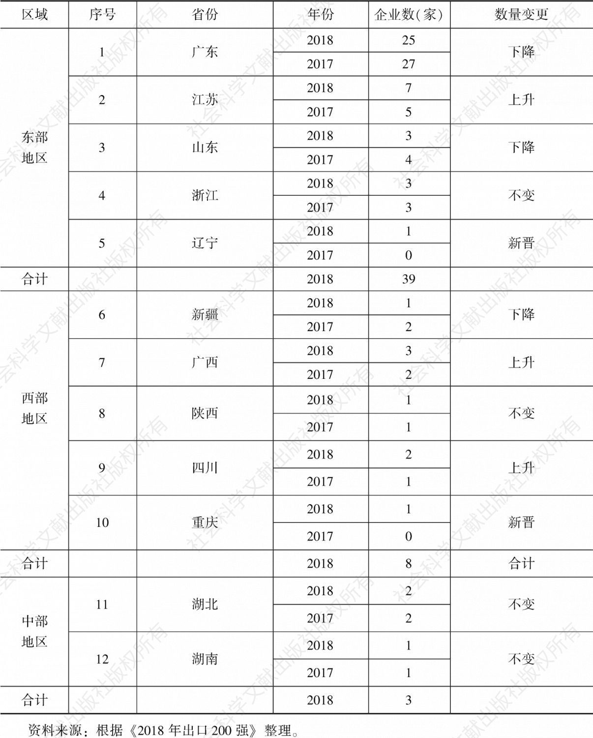 表3 2018年与2017年中国民营企业出口50强的区域分布与变动情况