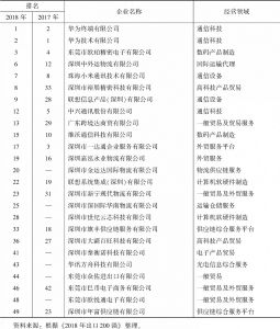 表4 2018年广东省民营企业出口50强上榜企业经营领域