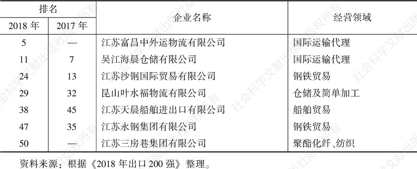 表5 2018年江苏省民营企业出口50强上榜企业经营领域