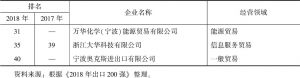 表7 2018年浙江省民营企业出口50强上榜企业经营领域