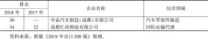表10 2018年四川省民营企业出口50强上榜企业经营领域