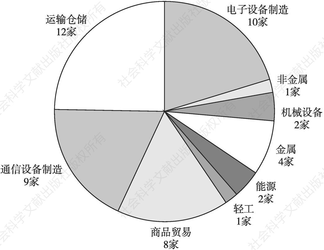 图4 2018年中国民营企业出口50强行业分布