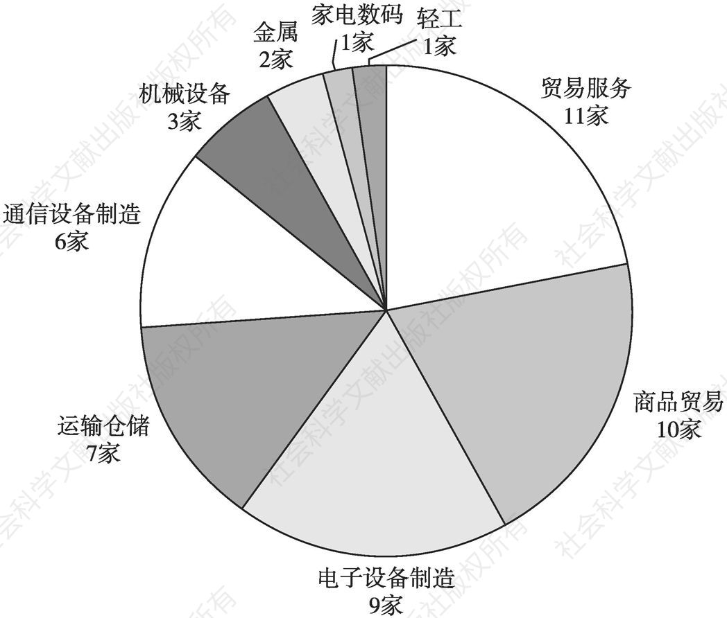 图5 2017年中国民营企业出口50强行业分布