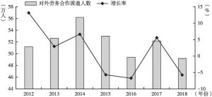 图1 2012～2018年我国对外劳务合作派遣人数及增长率