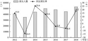 图3 2012～2018广东省对外劳务派遣人数及增长率