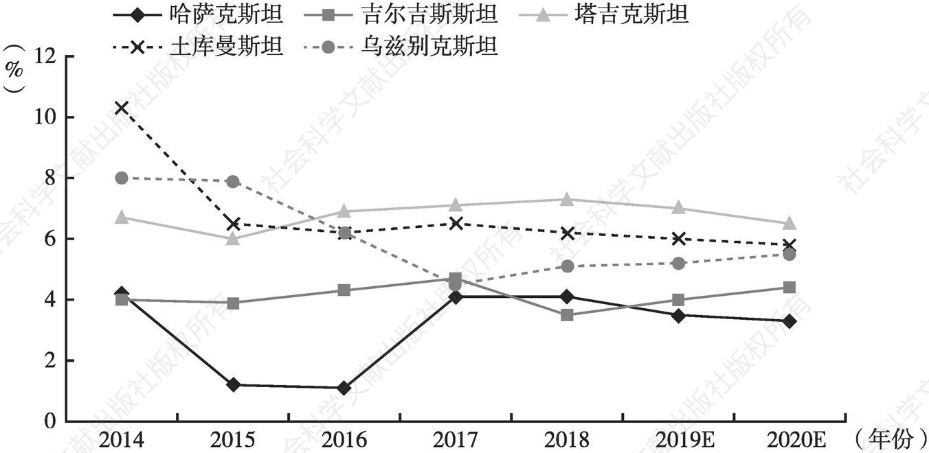 图1 2014～2020年中亚五国国内生产总值增长率