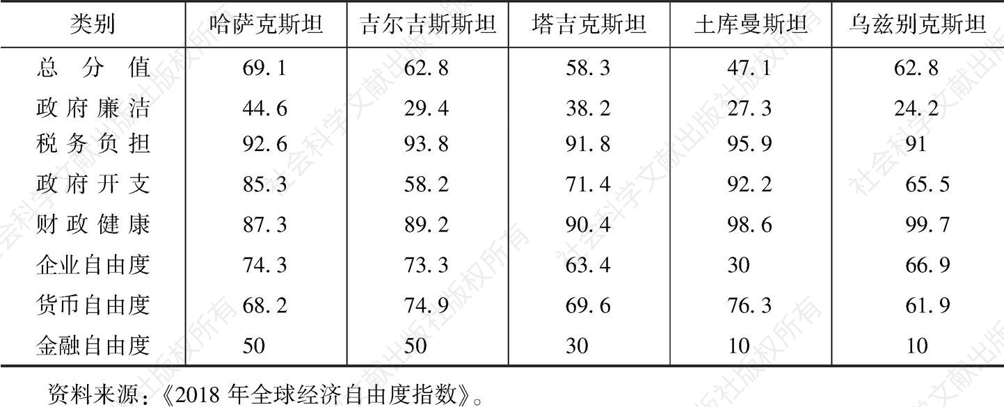 表4 2018年中亚五国经济自由度指数
