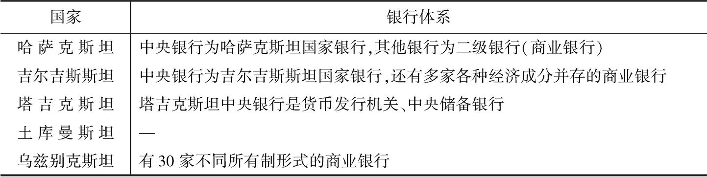 表7 中亚五国银行体系