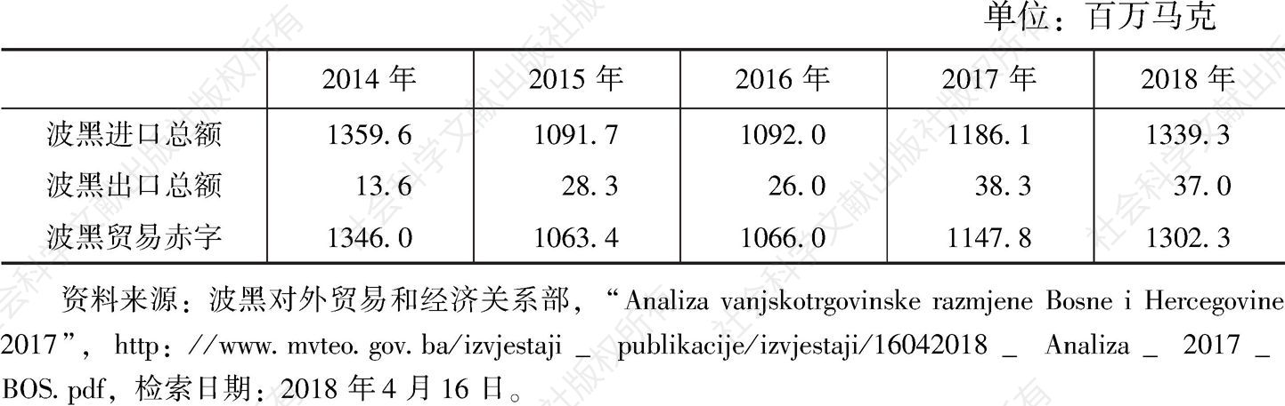 表4 2014～2018年波黑—中国双边贸易额