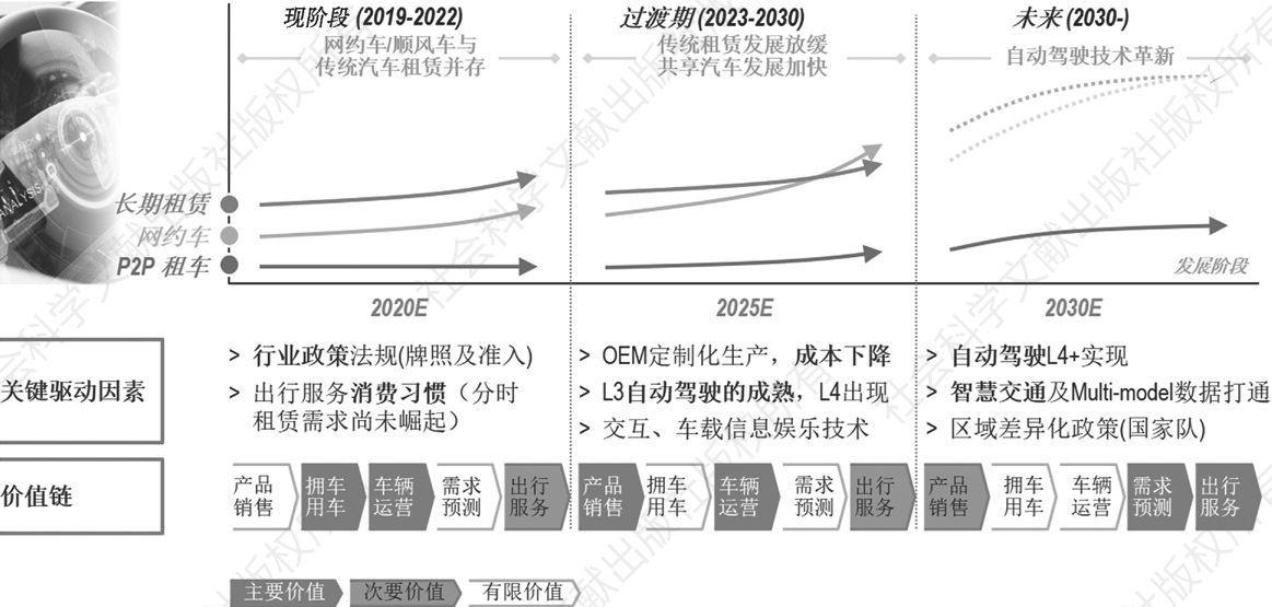 图2 中国共享出行服务市场发展阶段