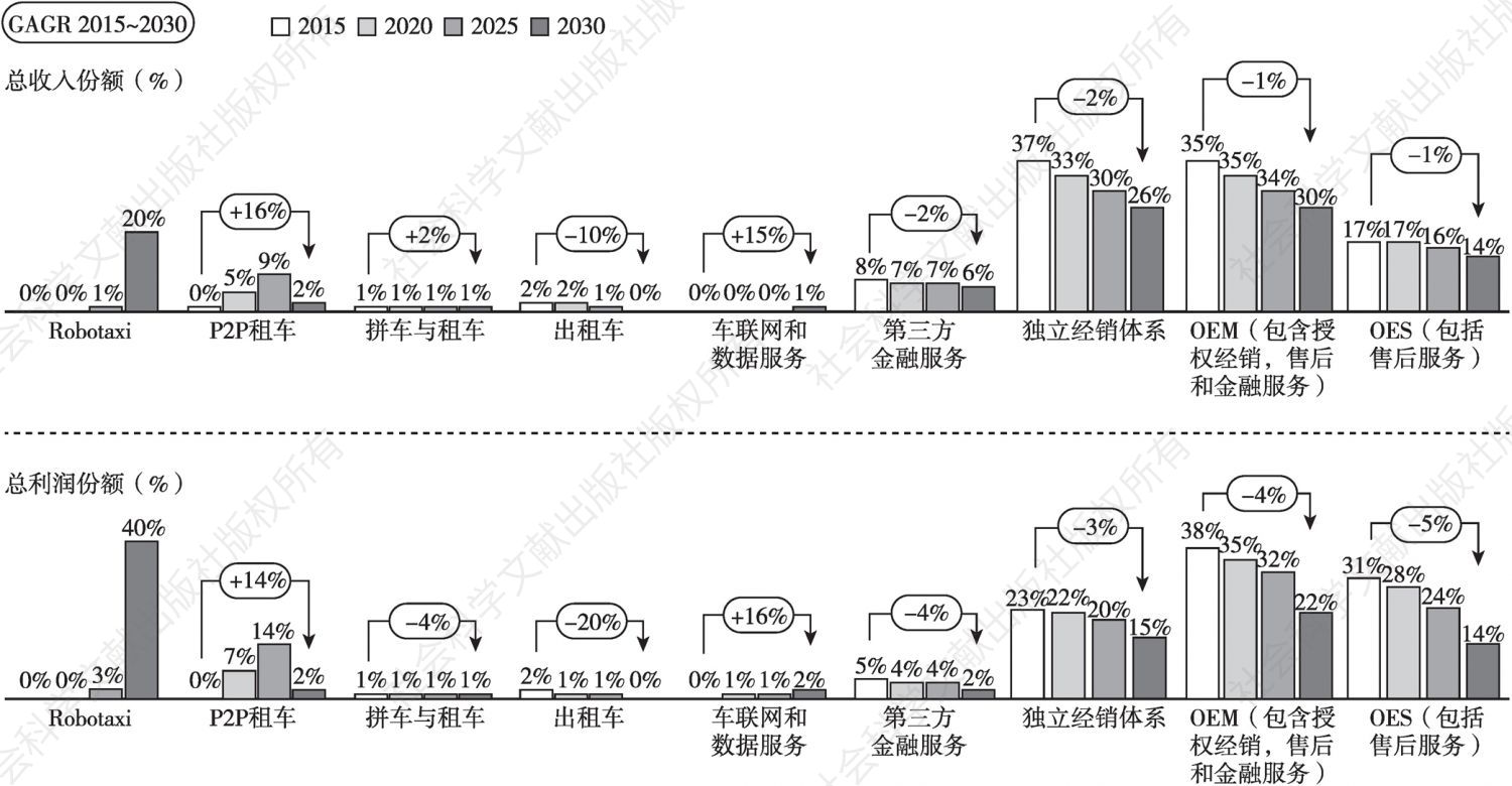 图4 全球汽车行业按市场类型划分的总收入和总利润份额
