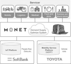 图4 MONET的商业模式