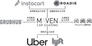 图5 Maven与多家运力共享平台合作提供车辆租赁服务