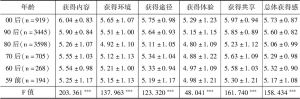 表3 获得感及各维度的年龄差异（N=9129）
