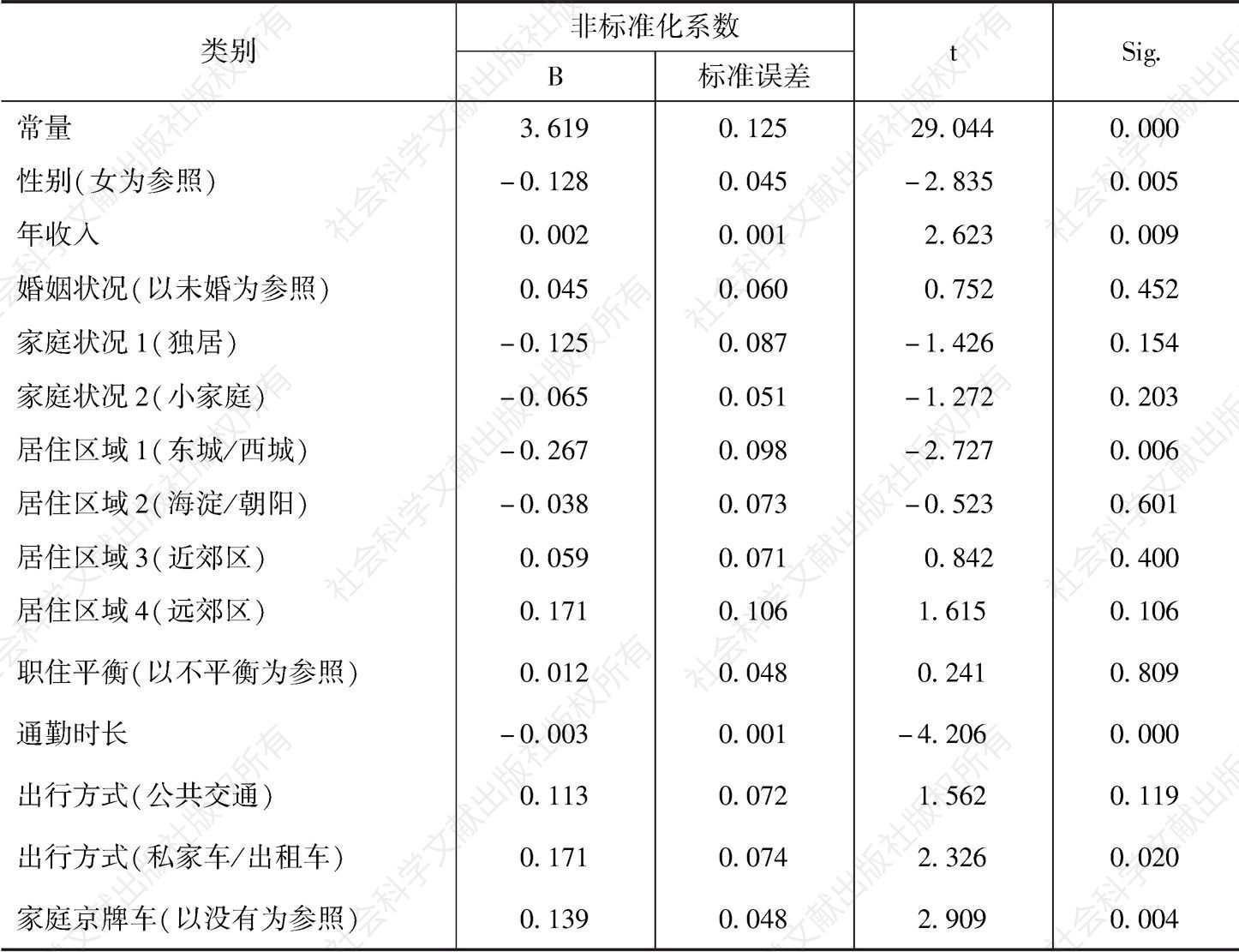 表4 北京居民获得感的线性回归分析结果