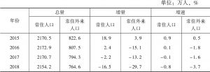 表1 2015～2018年北京常住人口情况
