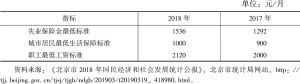 表3 2017～2018年北京社会保障相关待遇标准及增长变化