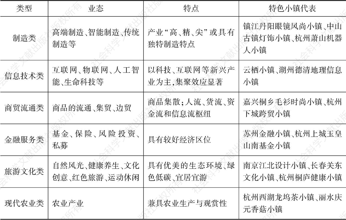 表2 中国特色小镇发展类型