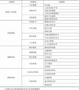 表1 中国特色小镇竞争力指标评价体系*
