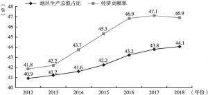 图3 2012～2018年长江经济带地区生产总值占全国比重、对全国经济增长的贡献率