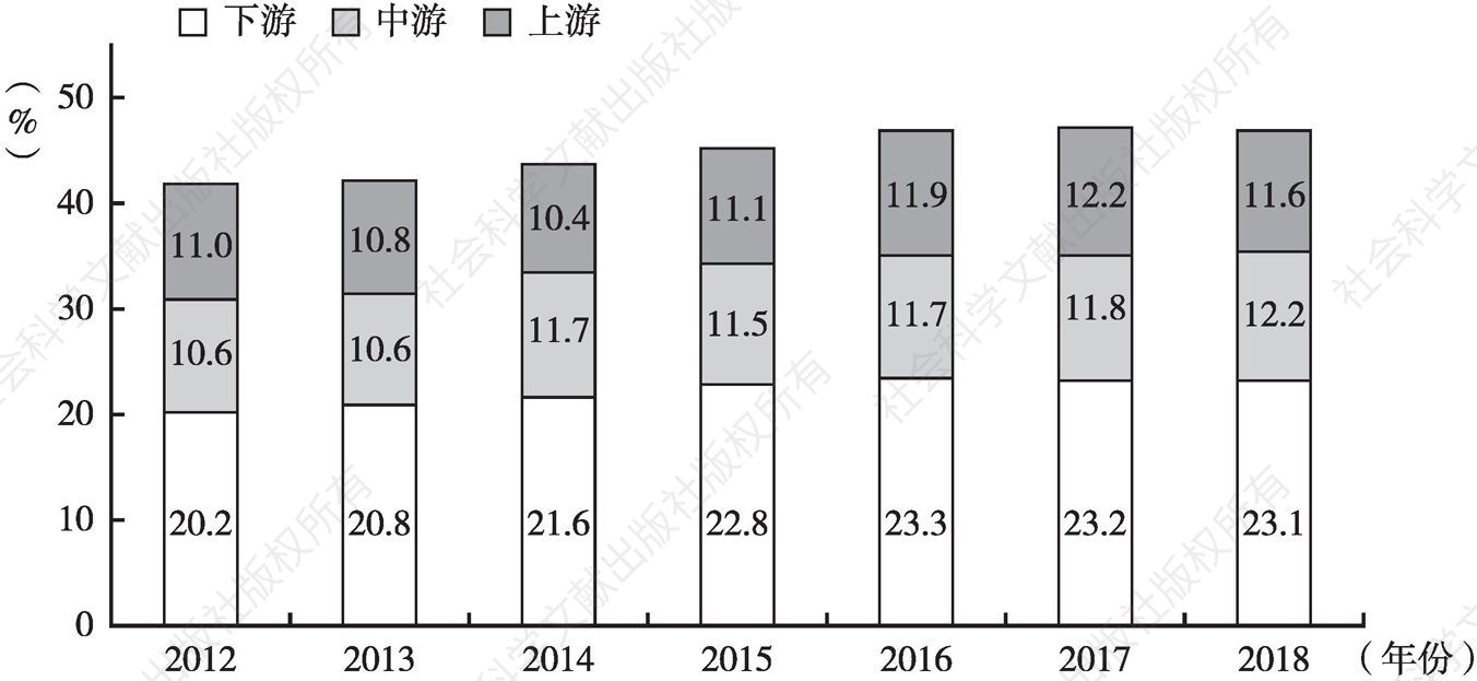 图4 2012～2018年长江经济带上、中、下游对全国经济增长的贡献率
