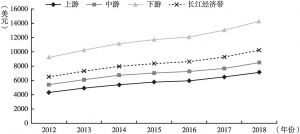 图6 2012～2018年长江经济带上、中、下游人均GDP