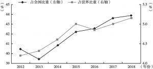图7 2012～2018年长江经济带货物贸易进出口总额占全国、世界比重