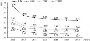 图9 2012～2018年长江经济带上、中、下游城乡收入比