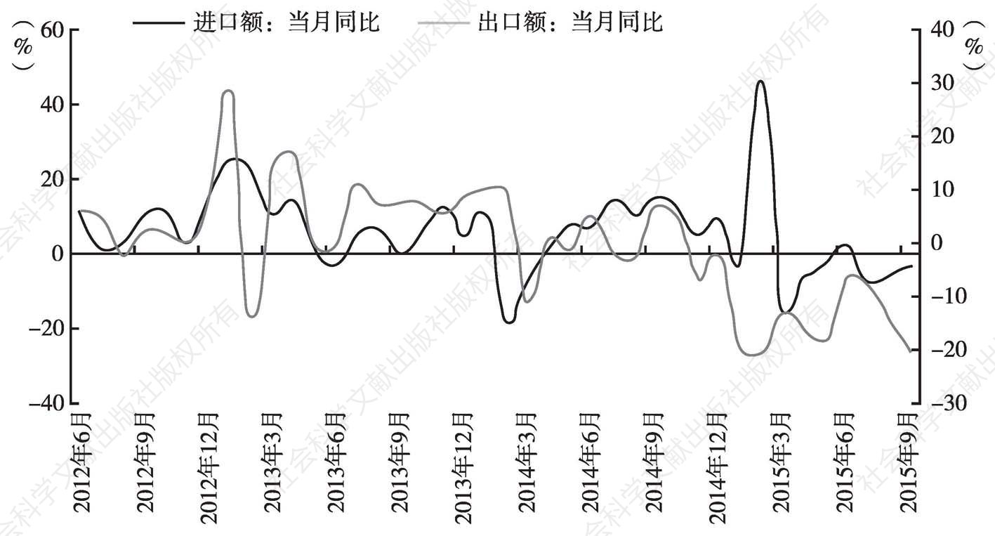 图1 中国月度进出口同比增速