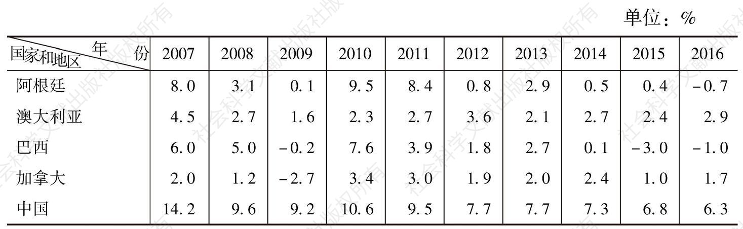 表1-2 GDP不变价增长率回顾与展望：部分国家和地区（2007～2016年）