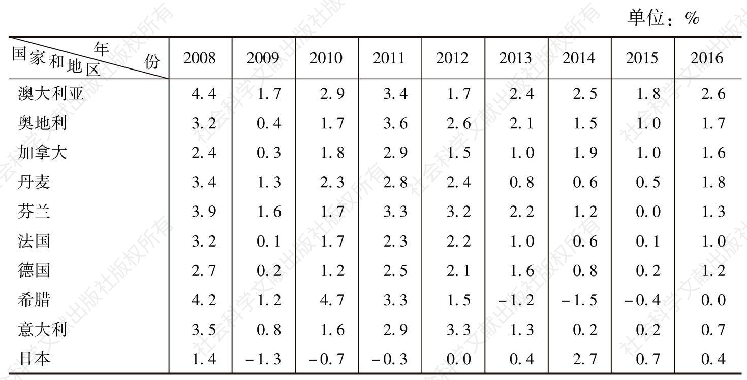 表2-1 通货膨胀率*回顾与展望：部分国家和地区（2008～2016年）