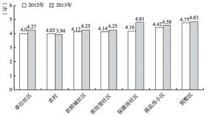 图7 不同类型社区居民的主观阶层认同得分均值