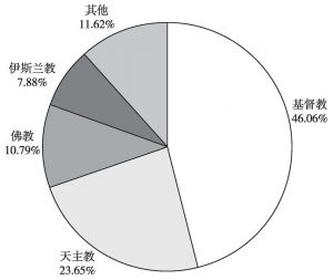 图5 在沪外籍人员的宗教信仰分布