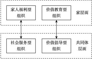 图2-2 中国现有的四类慈善组织