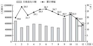 图1 2015年河南省月度货物进出口额及累计增幅