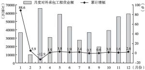 图4 2015年河南省月度对外承包工程营业额及累计增幅