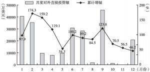 图5 2015年河南省月度对外直接投资额及累计增幅