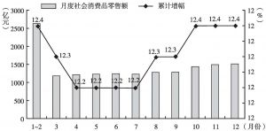 图6 2015年河南省月度社会消费品零售额及累计增幅