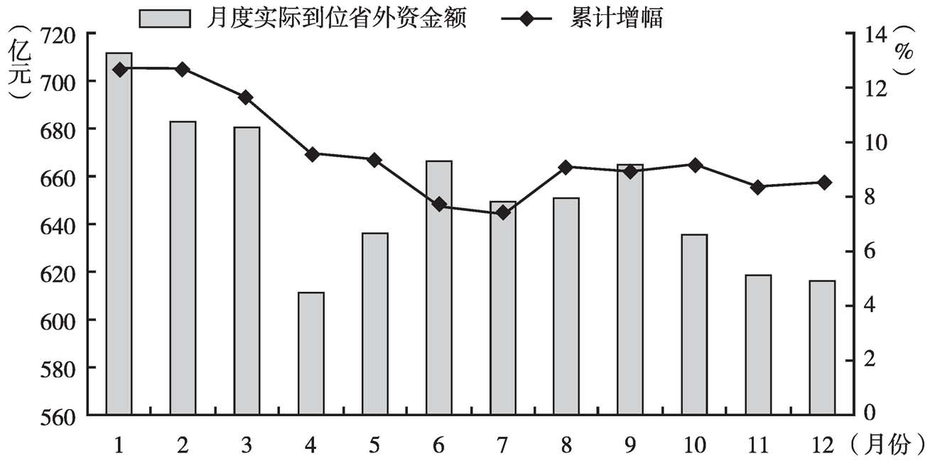 图1 2015年河南省月度实际到位省外资金情况